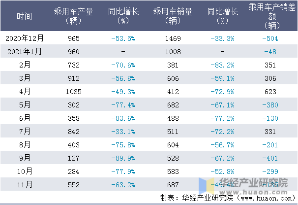 近一年重汽(重庆)轻型汽车有限公司乘用车产销量情况统计表