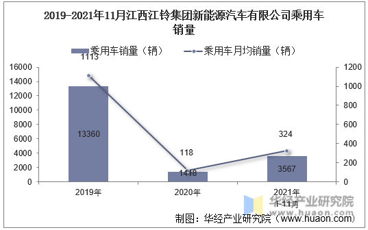 2019-2021年11月江西江铃集团新能源汽车有限公司乘用车销量