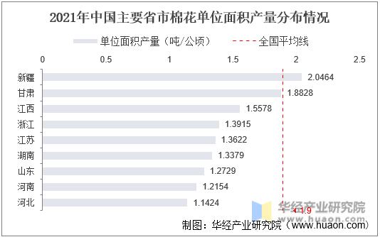 2021年中国主要省市棉花单位面积产量分布情况