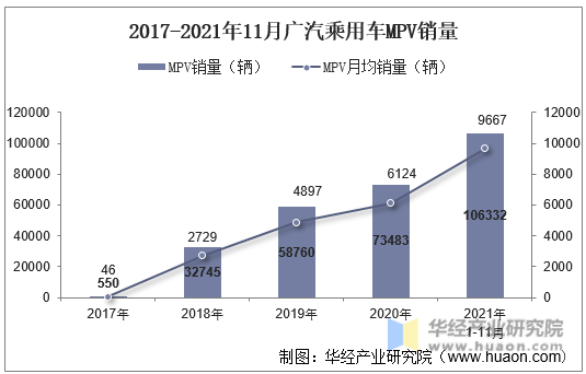 2017-2021年11月广汽乘用车MPV销量