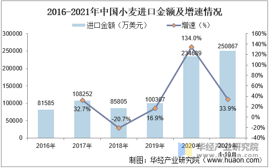 2016-2021年中国小麦进口金额及增速情况
