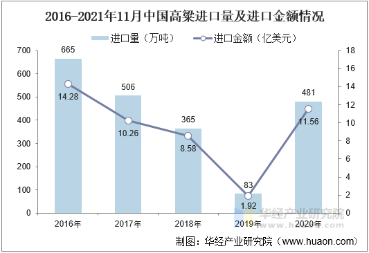 2016-2021年11月中国高粱进口量及进口金额情况