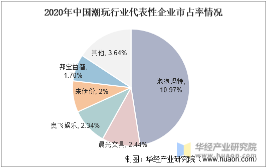 2020年中国潮玩行业代表性企业市占率情况