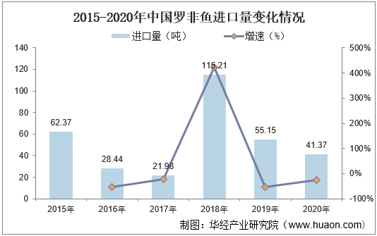 2015-2020年中国罗非鱼进口量变化情况