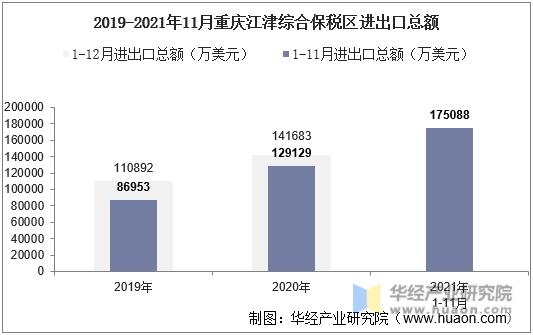 2019-2021年11月重庆江津综合保税区进出口总额