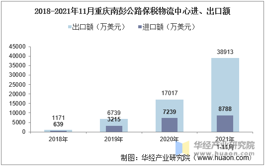 2018-2021年11月重庆南彭公路保税物流中心进、出口额