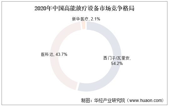 2020年中国高能放疗设备市场竞争格局