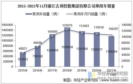 2015-2021年11月浙江吉利控股集团有限公司乘用车销量