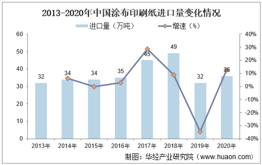 2013-2020年中国涂布印刷纸进口量变化情况