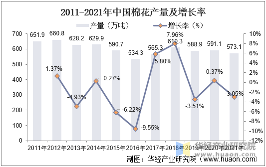 2011-2021年中国棉花产量及增长率