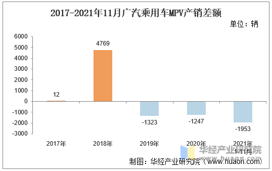2017-2021年11月广汽乘用车MPV产销差额