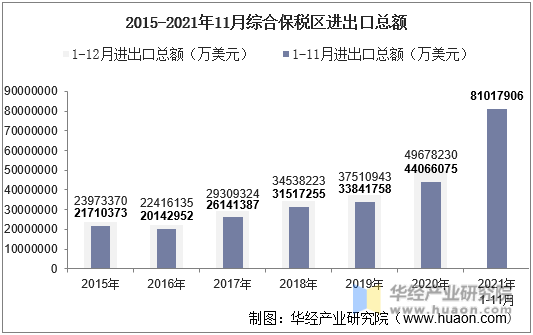 2015-2021年11月综合保税区进出口总额