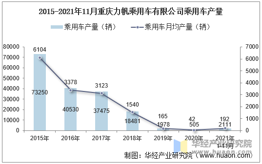 2015-2021年11月重庆力帆乘用车有限公司乘用车产量