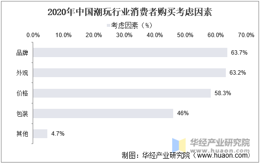 2020年中国潮玩行业消费者购买考虑因素