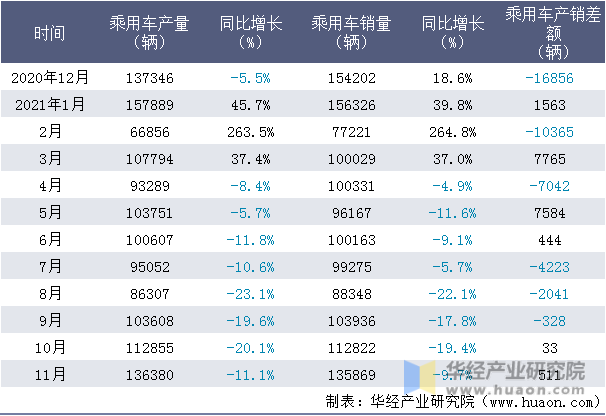 近一年浙江吉利控股集团有限公司乘用车产销量情况统计表