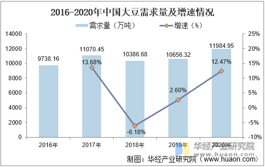 2016-2021年中国大豆需求量及增速情况