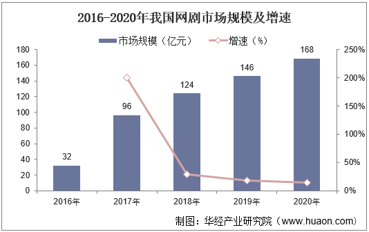 2016-2020年我国网剧市场规模及增速