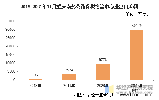 2018-2021年11月重庆南彭公路保税物流中心进出口差额