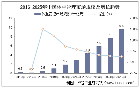 2016-2025年中国体重管理市场规模及增长趋势