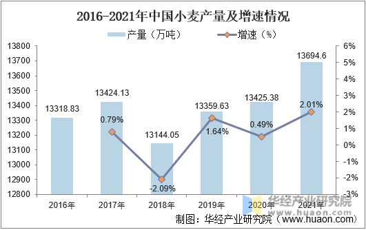 2016-2021年中国小麦产量及增速情况