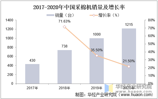 2017-2020年中国采棉机销量及增长率