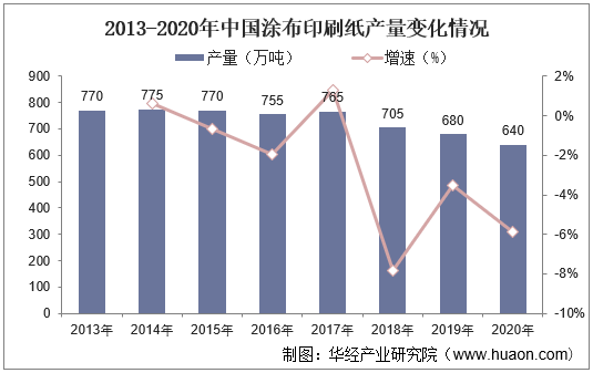 2013-2020年中国涂布印刷纸产量变化情况