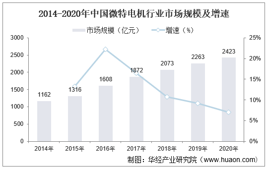 2014-2020年中国微特电机行业市场规模及增速