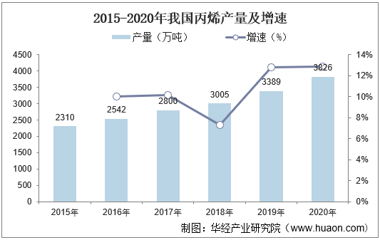 2015-2020年我国丙烯产量及增速