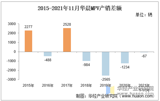 2015-2021年11月华晨MPV产销差额