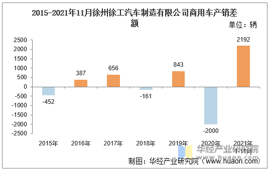 2015-2021年11月徐州徐工汽车制造有限公司商用车产销差额
