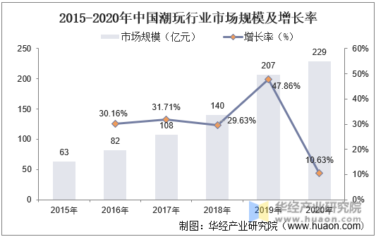 2015-2020年中国潮玩行业市场规模及增长率