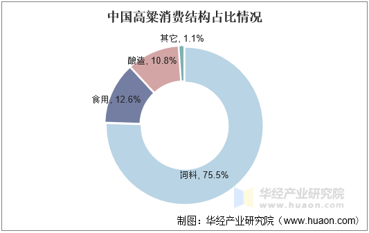 中国高粱消费结构占比情况