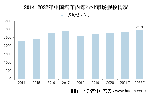 2014-2022年中国汽车内饰行业市场规模情况