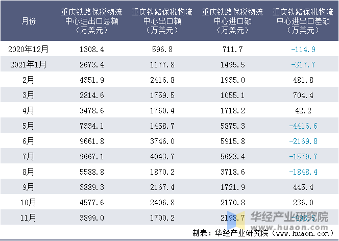 近一年重庆铁路保税物流中心进出口情况统计表