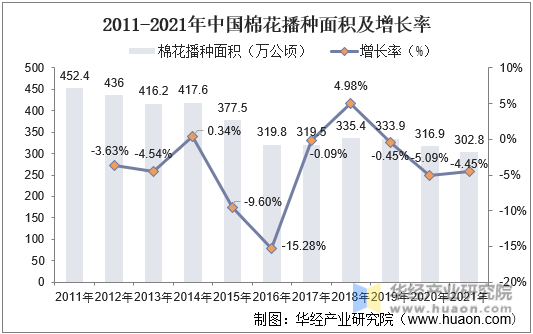 2011-2021年中国棉花播种面积及增长率