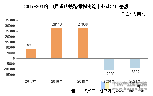 2017-2021年11月重庆铁路保税物流中心进出口差额