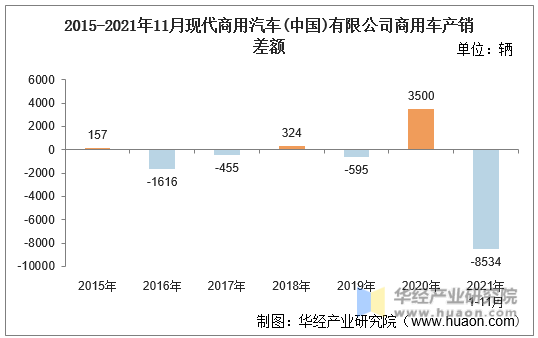 2015-2021年11月现代商用汽车(中国)有限公司商用车产销差额