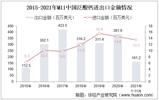 2015-2021年M11中国泛酸钙进出口金额情况