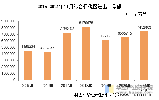 2015-2021年11月综合保税区进出口差额