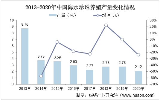 2013-2020年中国海水珍珠养殖产量变化情况