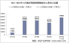 2021年11月重庆铁路保税物流中心进出口总额及进出口差额统计分析