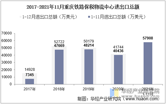 2017-2021年11月重庆铁路保税物流中心进出口总额