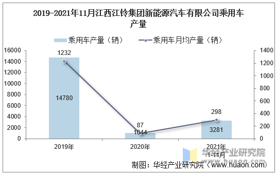 2019-2021年11月江西江铃集团新能源汽车有限公司乘用车产量