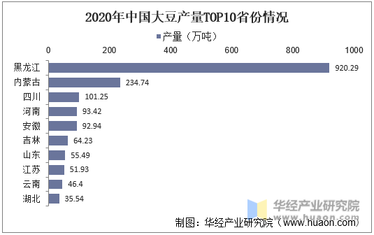 2020年中国大豆产量TOP10省份情况