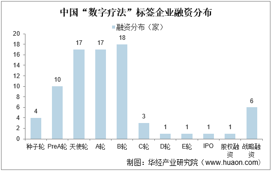 中国“数字疗法”标签企业融资分布