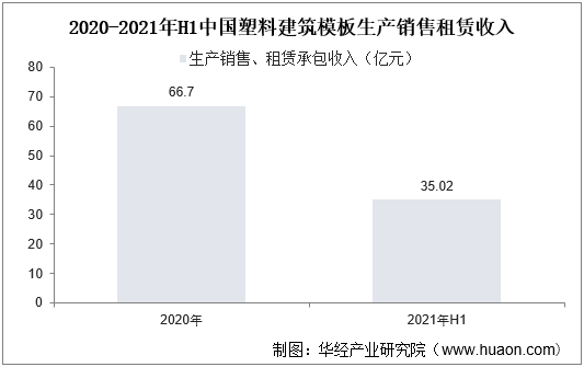 2020-2021年H1中国塑料建筑模板生产销售租赁收入