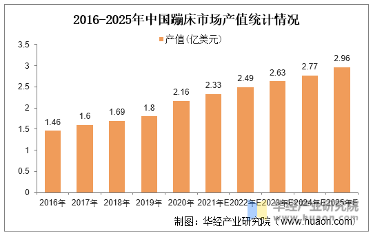 2016-2025年中国蹦床市场产值统计情况