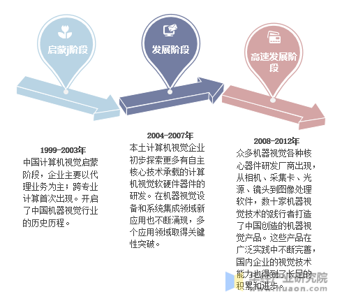 中国计算机视觉行业发展历程