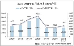 2021年11月东风本田MPV产销量、产销差额及各车型产销量结构统计分析