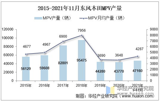 2015-2021年11月东风本田MPV产量